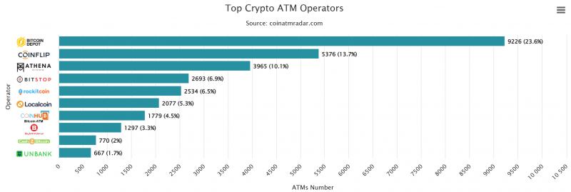 Оператор биткоин-банкоматов в США задумался о продаже бизнеса после обвинений в мошенничестве