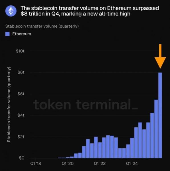 Ethereum обработал рекордные $8 трлн переводов стейблкоинов в IV квартале